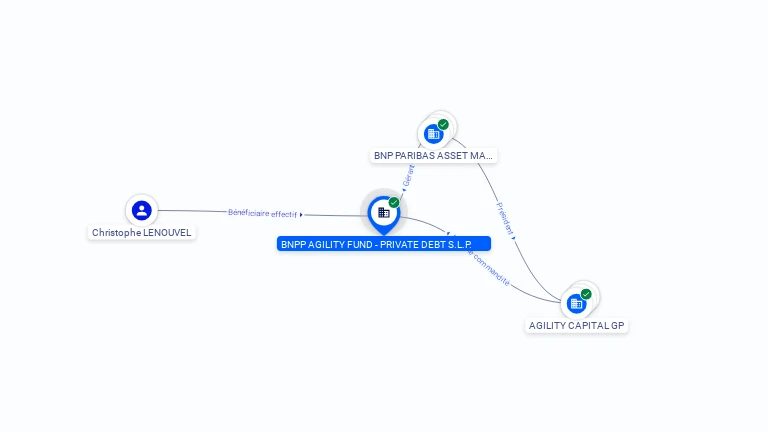 Cartographie gratuite BNPP AGILITY FUND - PRIVATE DEBT S.L.P. - 879127025