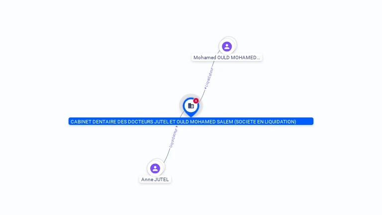Cartographie gratuite CABINET DENTAIRE DES DOCTEURS JUTEL ET OULD MOHAMED SALEM (SOCIETE EN LIQUIDATION) - 419466917