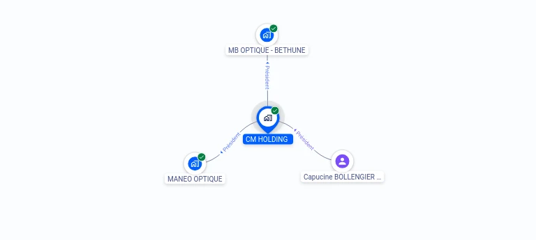 Cartographie gratuite CM HOLDING - 898314323