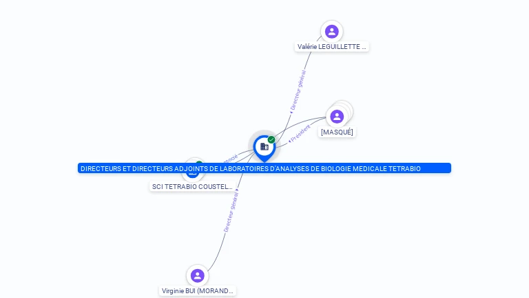 Cartographie gratuite DIRECTEURS ET DIRECTEURS ADJOINTS DE LABORATOIRES D'ANALYSES DE BIOLOGIE MEDICALE TETRABIO - 301770129