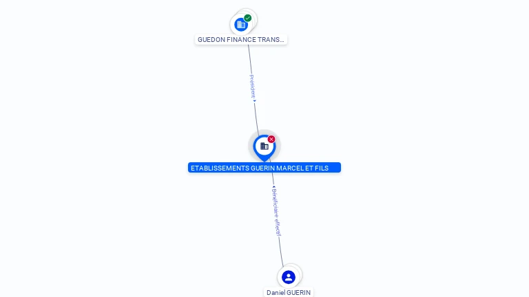 Cartographie gratuite ETABLISSEMENTS GUERIN MARCEL ET FILS - 312732662