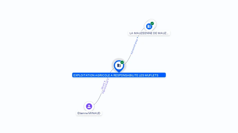 Cartographie gratuite EXPLOITATION AGRICOLE A RESPONSABILITE LIMITEE LES MUFLETS - 511688210