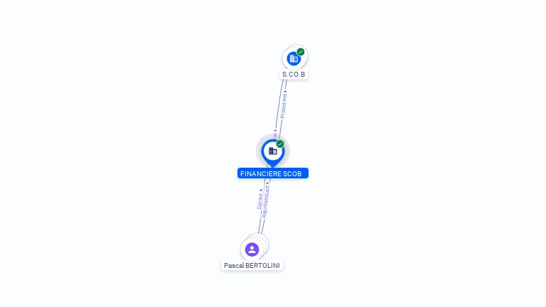 Cartographie gratuite FINANCIERE SCOB - 487511800