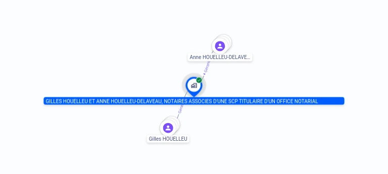 Cartographie gratuite GILLES HOUELLEU ET ANNE HOUELLEU-DELAVEAU NOTAIRES ASSOCIES D'UNE SCP TITULAIRE D'UN OFFICE NOTARIAL - 353943517