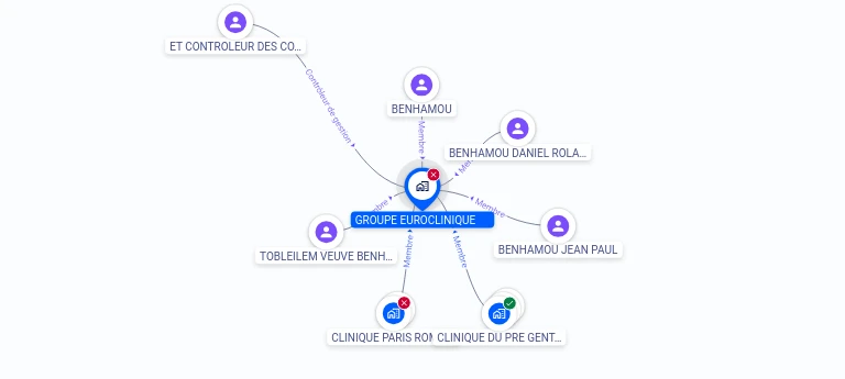 Cartographie gratuite GROUPE EUROCLINIQUE - 381689017