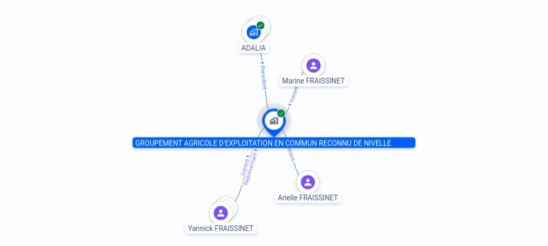 Cartographie gratuite GROUPEMENT AGRICOLE D'EXPLOITATION EN COMMUN RECONNU DE NIVELLE - 343542171