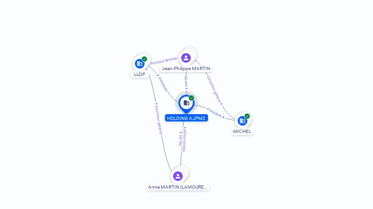 Cartographie gratuite HOLDING AJPM2 - 839576428