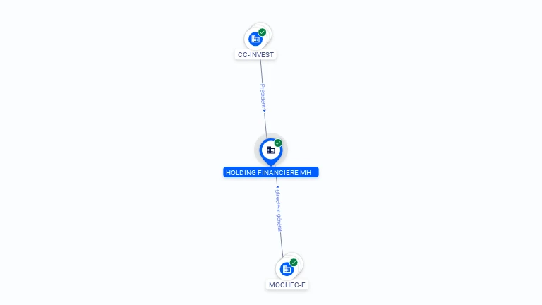 Cartographie gratuite HOLDING FINANCIERE MH - 952777837