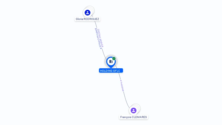 Cartographie gratuite HOLDING GFLC - 879472991