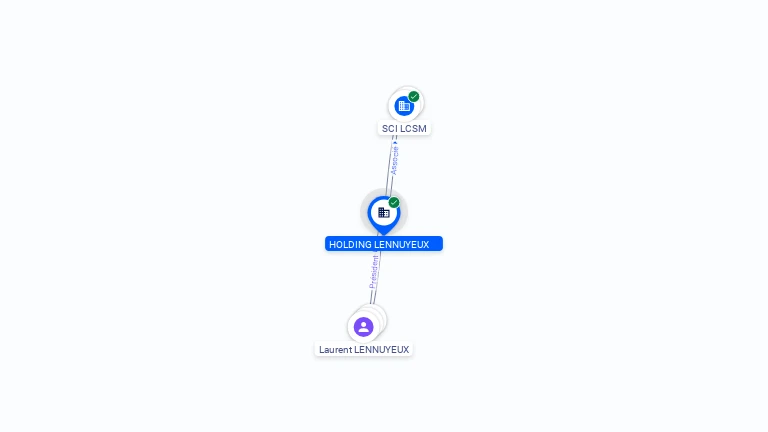 Cartographie gratuite HOLDING LENNUYEUX - 811884295