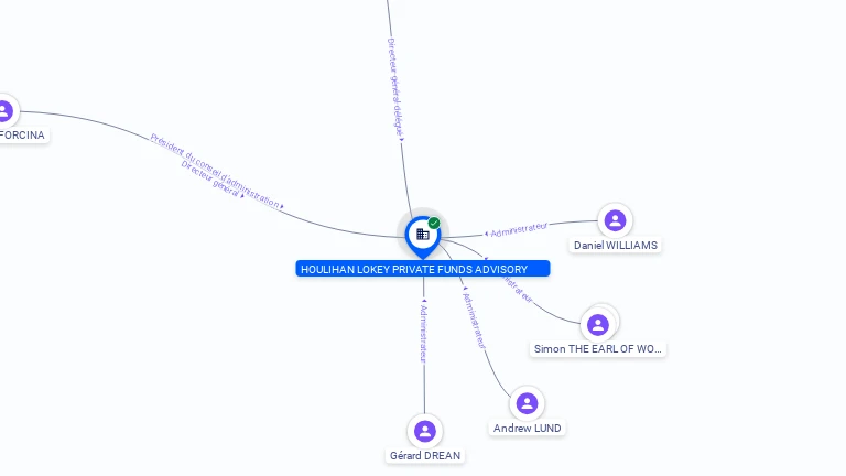 Cartographie gratuite HOULIHAN LOKEY PRIVATE FUNDS ADVISORY - 387680648