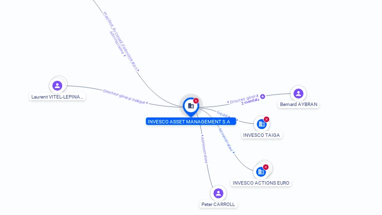 Cartographie gratuite INVESCO ASSET MANAGEMENT S.A. - 347713935