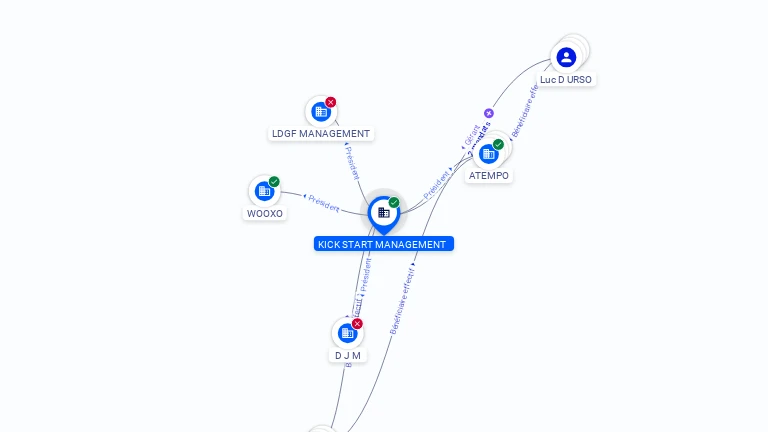 Cartographie gratuite KICK START MANAGEMENT - 447907601