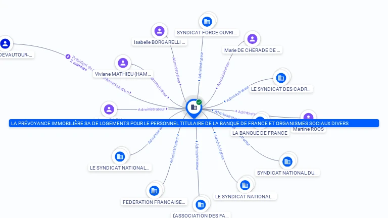 Cartographie gratuite LA PREVOYANCE IMMOBILIERE SA DE LOGEMENTS POUR LE PERSONNEL TITULAIRE DE BANQUE DE FRANCE ET ORGANISMES SOCIAUX DIVERS - 692044043