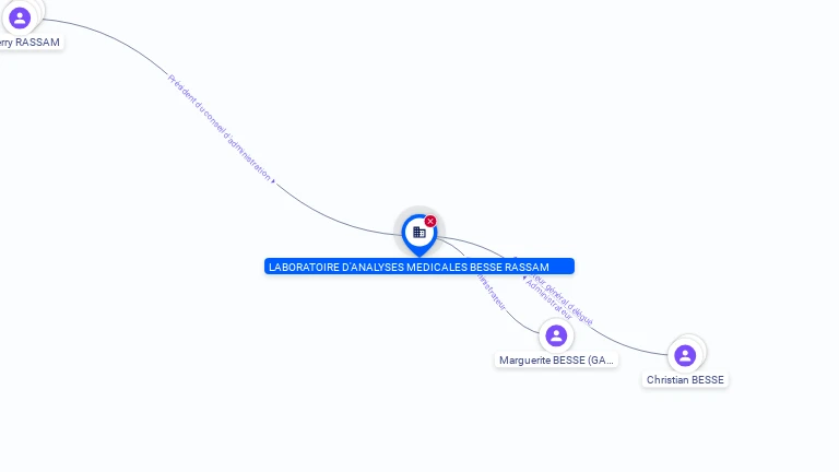 Cartographie gratuite LABO D'ANALYSES MEDICALES BESSE RASSAM - 331844050
