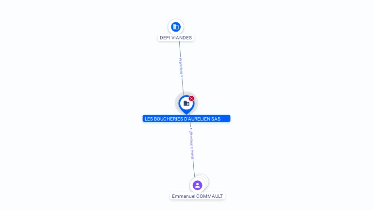 Cartographie gratuite LES BOUCHERIES D'AURELIEN SAS - 789363488