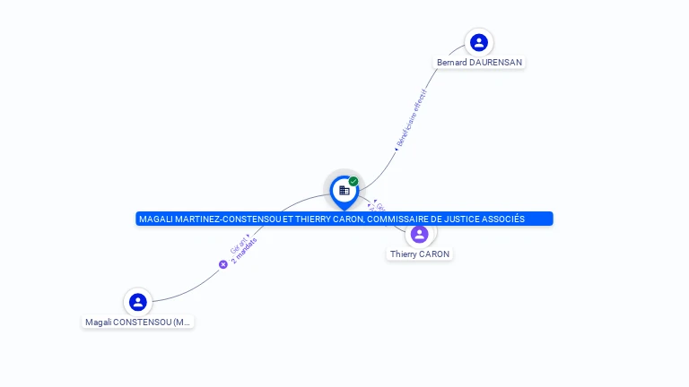 Cartographie gratuite MAGALI MARTINEZ-CONSTENSOU ET THIERRY CARON, COMMISSAIRE DE JUSTICE ASSOCIES - 528344088