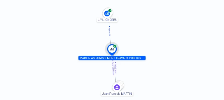 Cartographie gratuite MARTIN ASSAINISSEMENT TRAVAUX PUBLICS - 802783050