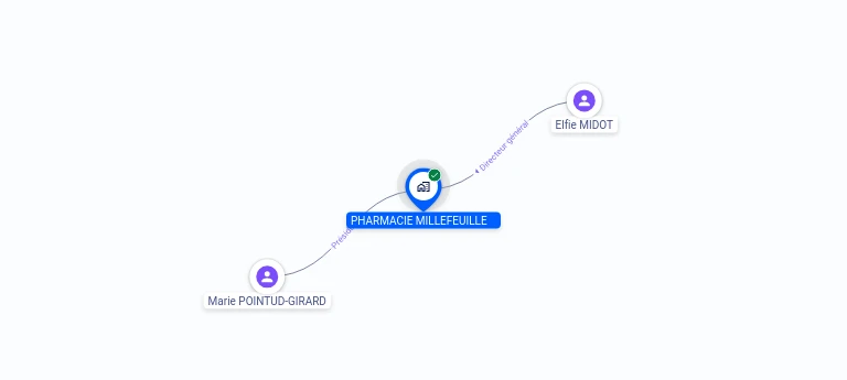 Cartographie gratuite PHARMACIE MILLEFEUILLE - 900304189