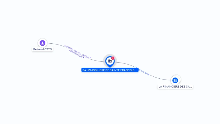 Cartographie gratuite SA IMMOBILIERE DE SAINT FRANCOIS - 303156970