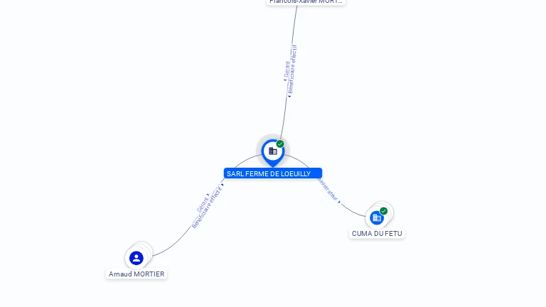 Cartographie gratuite SARL AGRICOLE FERME DE LOEUILLY - 353223522