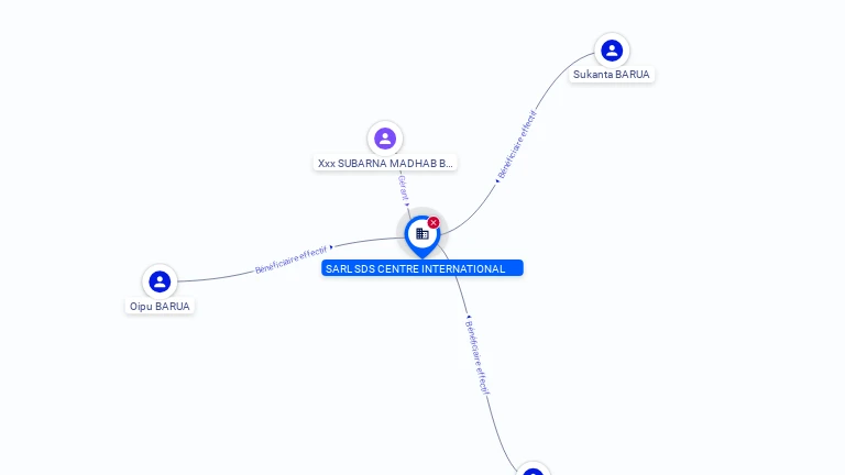 Cartographie gratuite SARL SDS CENTRE INTERNATIONAL - 820129690