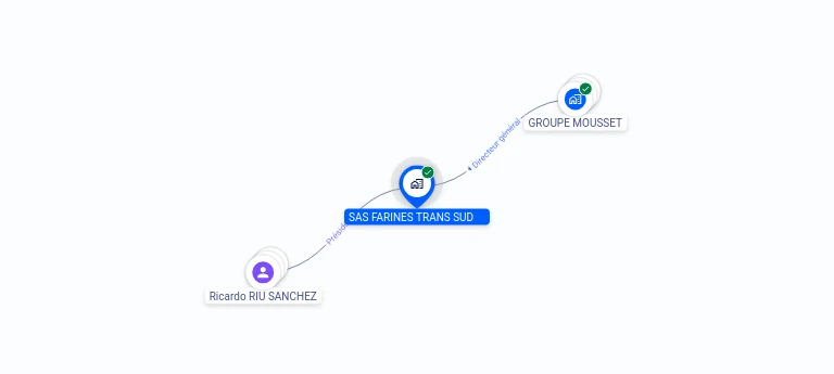 Cartographie gratuite SAS FARINES TRANS SUD - 820003630