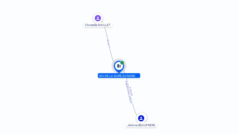 Cartographie gratuite SCI DE LA GARE DU NORD - 815174487