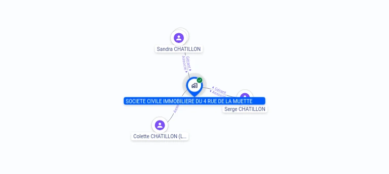 Cartographie gratuite SCI DU 4 R LA MUETTE - 319633137