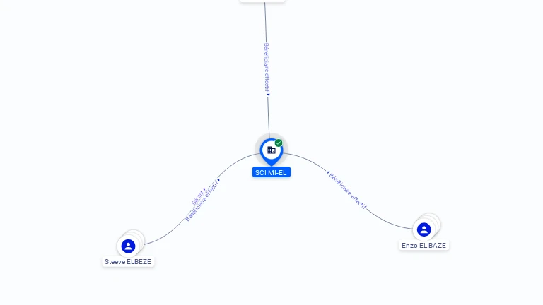 Cartographie gratuite SCI MI-EL - 442056750