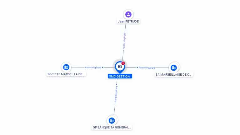 Cartographie gratuite SMC GESTION - 352044788