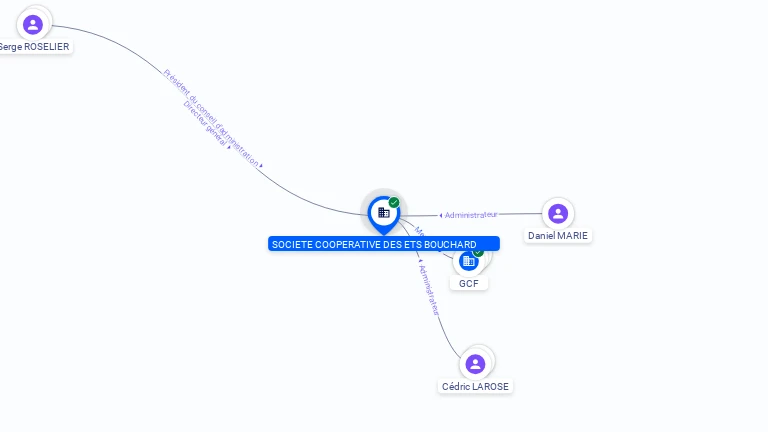 Cartographie gratuite SOC COOPERATIVE ETS BOUCHARD - 320402886