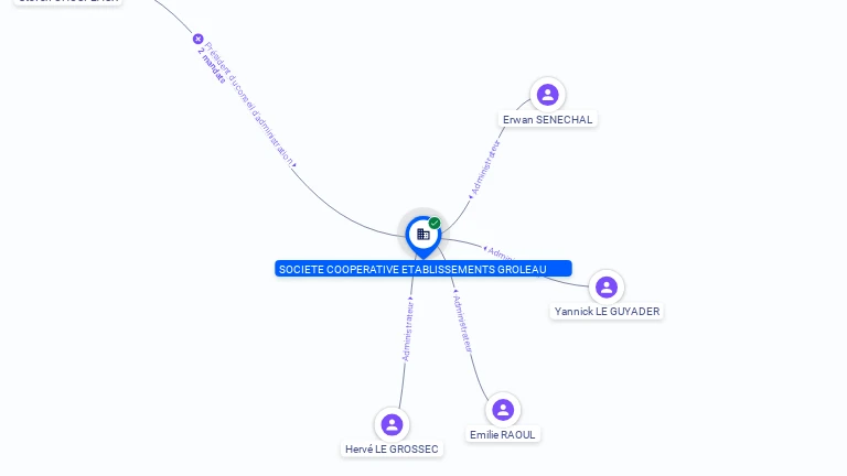 Cartographie gratuite SOC COOPERATIVES DES ETS GROLEAU - 329197628