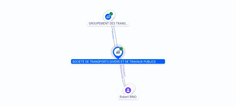 Cartographie gratuite SOC DE TRANSPORTS DIVERS ET DE TP - 403513682