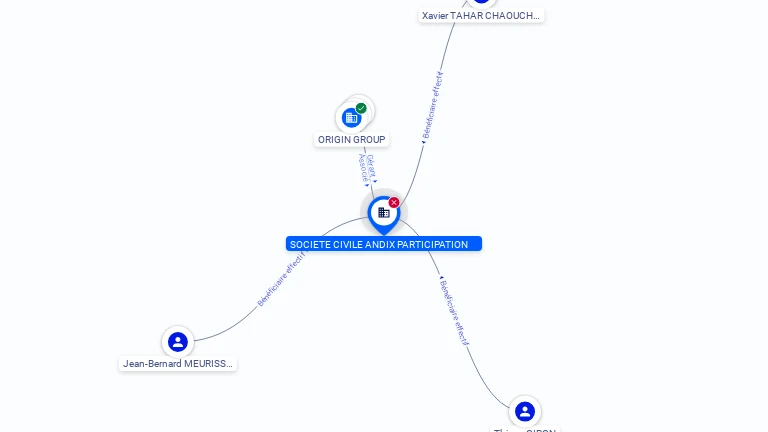 Cartographie gratuite SOCIETE CIVILE ANDIX PARTICIPATION - 418697447