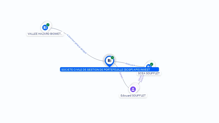 Cartographie gratuite SOCIETE CIVILE DE GESTION DE PORTEFEUILLE (SCGP) APIS INVEST - 814132296