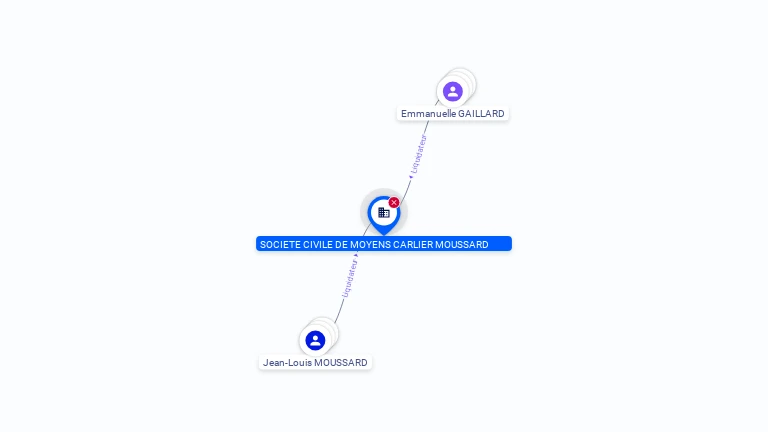 Cartographie gratuite SOCIETE CIVILE DE MOYENS CARLIER MOUSSARD - 303656805