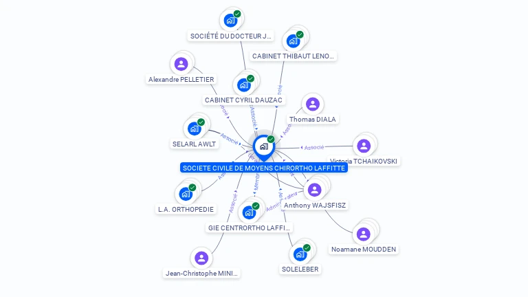 Cartographie gratuite SOCIETE CIVILE DE MOYENS CHIRORTHO LAFFITTE - 790564066