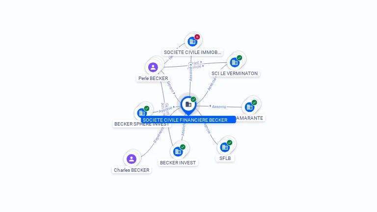 Cartographie gratuite SOCIETE CIVILE FINANCIERE BECKER - 419245873