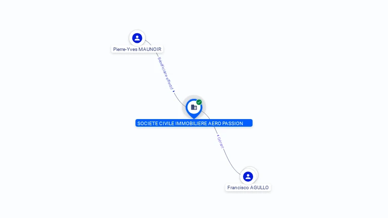Cartographie gratuite SOCIETE CIVILE IMMOBILIERE AERO PASSION - 753800259
