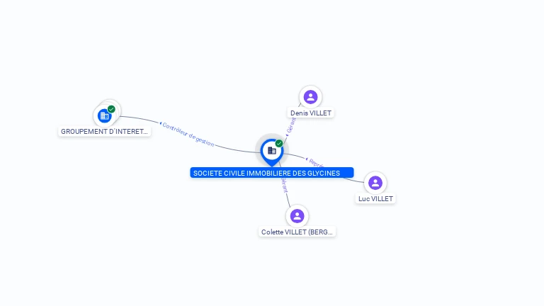Cartographie gratuite SOCIETE CIVILE IMMOBILIERE DES GLYCINES - 324802677