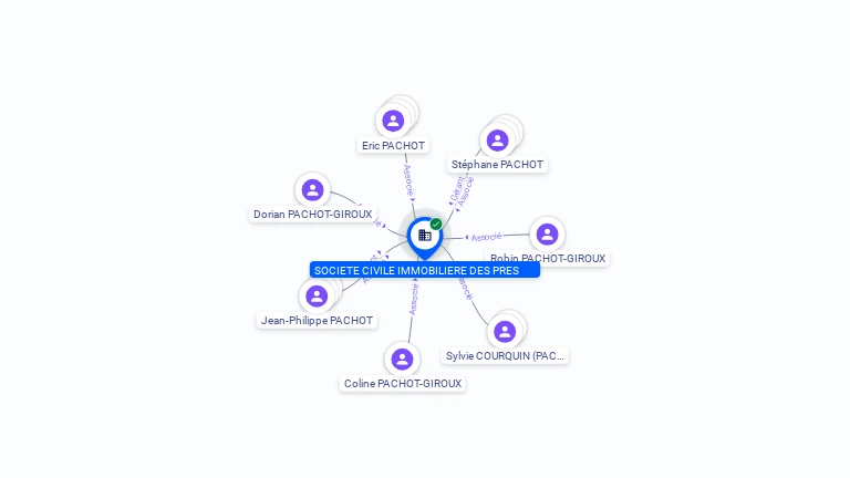 Cartographie gratuite SOCIETE CIVILE IMMOBILIERE DES PRES - 427829254