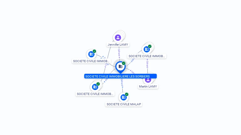 Cartographie gratuite SOCIETE CIVILE IMMOBILIERE LES SORBIERS - 451590343