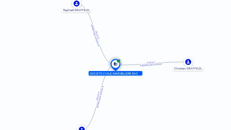 Cartographie gratuite SOCIETE CIVILE IMMOBILIERE RAC - 384982294