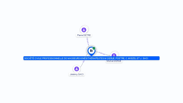 Cartographie gratuite SOCIETE CIVILE PROFESSIONNELLE DE MASSEURS KINESITHERAPEUTES M.DERUE P.DETRE C.MISZEL ET J. SACI - 342156197