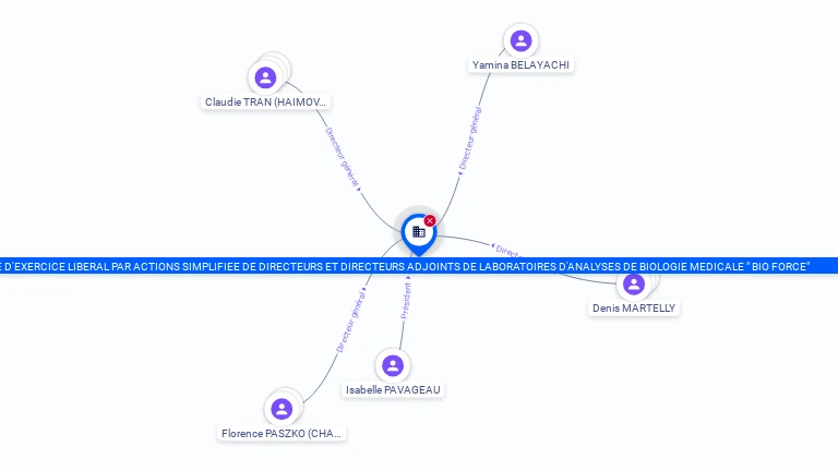 Cartographie gratuite SOCIETE D'EXERCICE LIBERAL PAR ACTIONS SIMPLIFIEE DE DIRECTEURS ET DIRECTEURS ADJOINTS DE LABORATOIRES D'ANALYSES DE BIO - 488791344