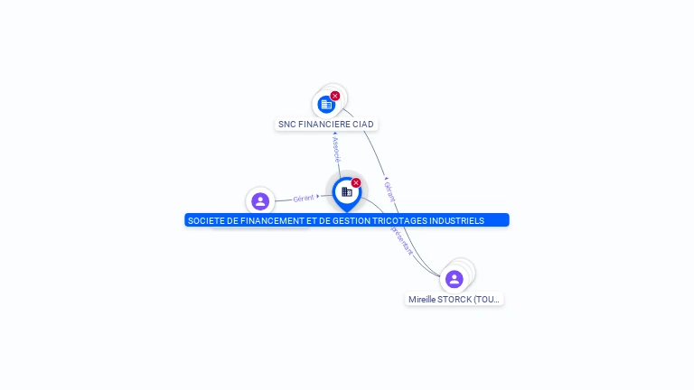 Cartographie gratuite SOCIETE DE FINANCEMENT ET DE GESTION TRICOTAGES INDUSTRIELS - 340650159