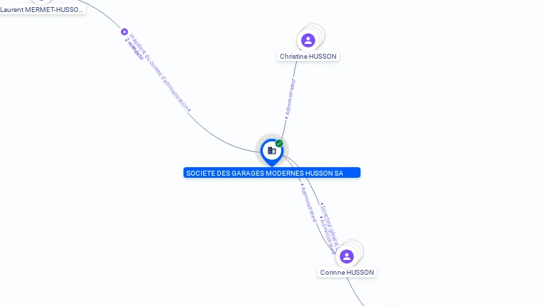 Cartographie gratuite SOCIETE DES GARAGES MODERNES HUSSON SA - 759200421