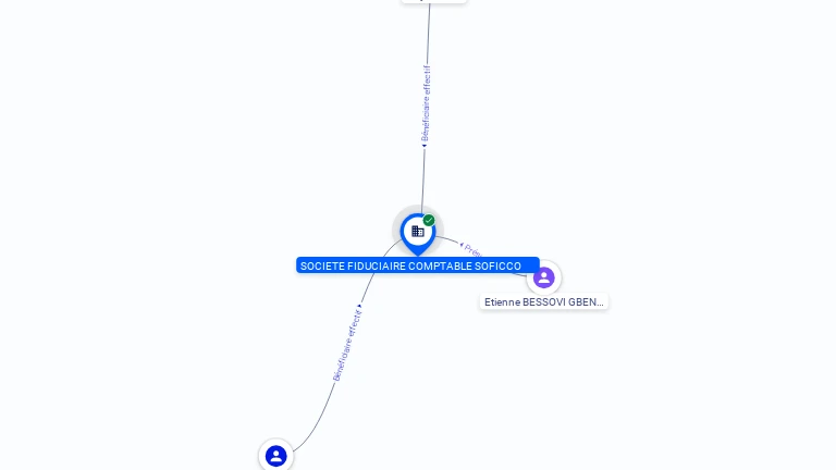 Cartographie gratuite SOCIETE FIDUCIAIRE COMPTABLE SOFICCO - 538700501