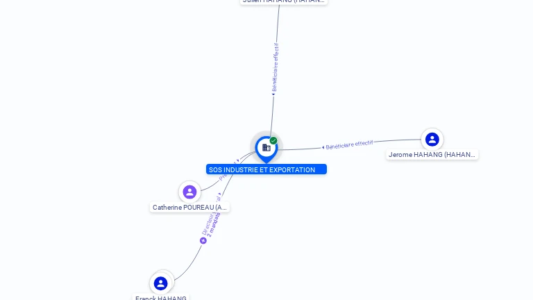 Cartographie gratuite SOS INDUSTRIE ET EXPORTATION - 325539468